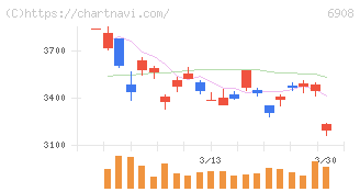イリソ電子工業(6908)の日足チャート