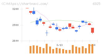 ウシオ電機(6925)の日足チャート