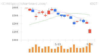 ヘリオス　テクノ　ホールディング(6927)の日足チャート