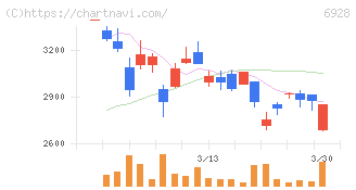 エノモト(6928)の日足チャート