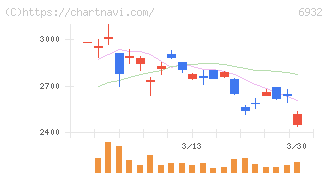 遠藤照明(6932)の日足チャート