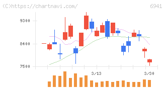 山一電機(6941)の日足チャート