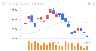 日本アビオニクス(6946)の日足チャート