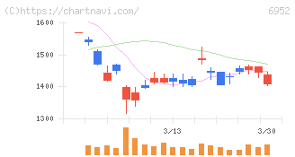 カシオ計算機(6952)の日足チャート