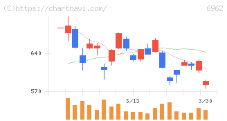 大真空(6962)の日足チャート