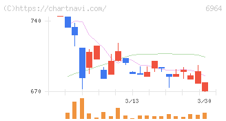 サンコー(6964)の日足チャート