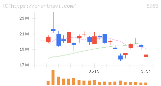 浜松ホトニクス(6965)の日足チャート
