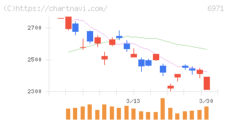 京セラ(6971)の日足チャート