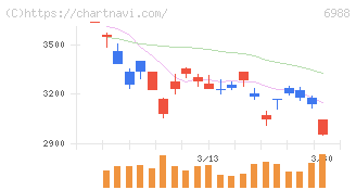 日東電工(6988)の日足チャート