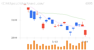 東海理化(6995)の日足チャート