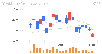 日本タングステン(6998)の日足チャート