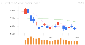 三井Ｅ＆Ｓ(7003)の日足チャート