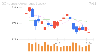 三菱重工業(7011)の日足チャート