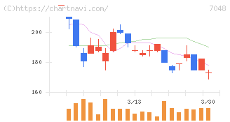 ベルトラ(7048)の日足チャート