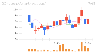 Ｂｉｒｄｍａｎ(7063)の日足チャート