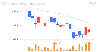 ユーピーアール(7065)の日足チャート