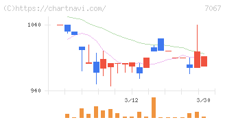 ブランディングテクノロジー(7067)の日足チャート