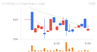 サイバー・バズ(7069)の日足チャート