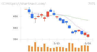 アンビスホールディングス(7071)の日足チャート