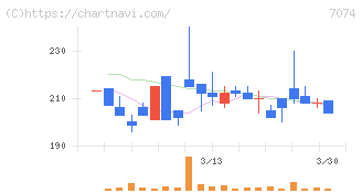 トゥエンティーフォーセブンホールディングス(7074)の日足チャート