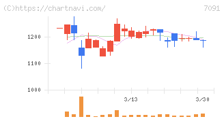 リビングプラットフォーム(7091)の日足チャート