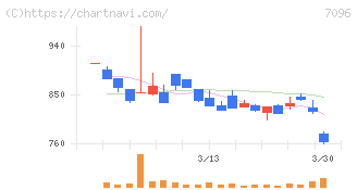 ステムセル研究所(7096)の日足チャート