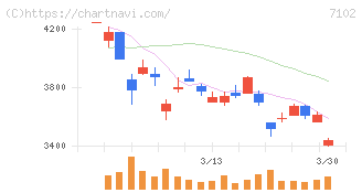 日本車輌製造(7102)の日足チャート