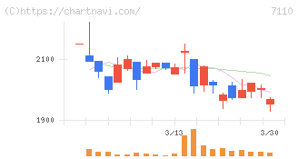 クラシコム(7110)の日足チャート