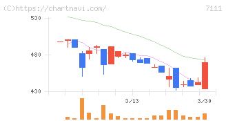ＩＮＥＳＴ(7111)の日足チャート