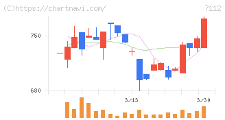 キューブ(7112)の日足チャート