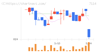 フーディソン(7114)の日足チャート