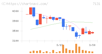 のむら産業(7131)の日足チャート