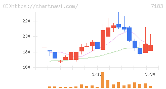 あんしん保証(7183)の日足チャート