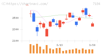 富山第一銀行(7184)の日足チャート