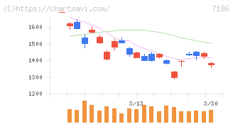 横浜フィナンシャルグループ(7186)の日足チャート