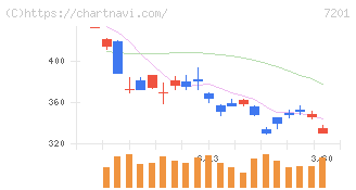 日産自動車(7201)の日足チャート