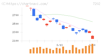 いすゞ自動車(7202)の日足チャート