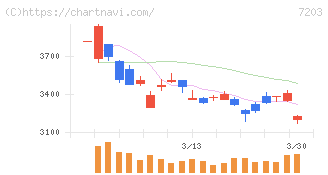 トヨタ自動車(7203)の日足チャート