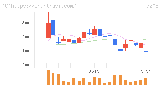 カネミツ(7208)の日足チャート