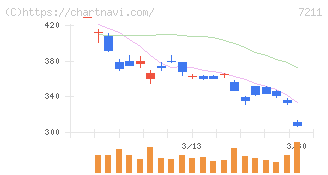 三菱自動車(7211)の日足チャート