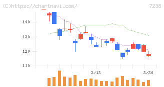 曙ブレーキ工業(7238)の日足チャート