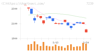 タチエス(7239)の日足チャート