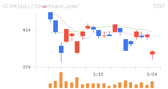 ミクニ(7247)の日足チャート