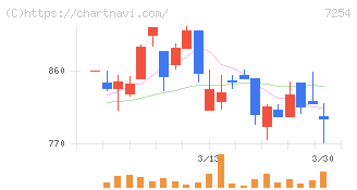 ユニバンス(7254)の日足チャート
