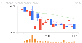 エイケン工業(7265)の日足チャート
