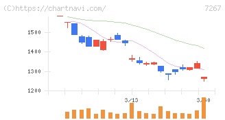 ホンダ(7267)の日足チャート