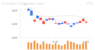 ヤマハ発動機(7272)の日足チャート