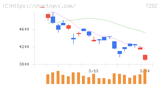豊田合成(7282)の日足チャート