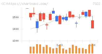三十三フィナンシャルグループ(7322)の日足チャート