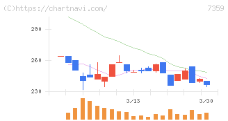 東京通信グループ(7359)の日足チャート
